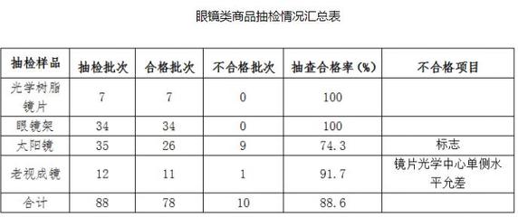 2018年青海省流通領(lǐng)域商品質(zhì)量抽檢 樣品合格率69.9%，眼鏡銷(xiāo)售存隱憂(yōu)